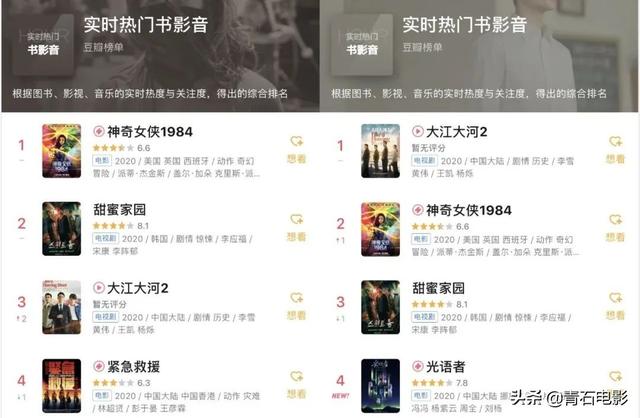 连续4天上榜，比《王国》尺度还大，不愧是一集30亿韩元的韩剧