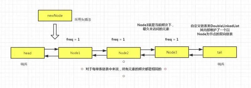 LFU算法(转)插图5 LFU算法(转)