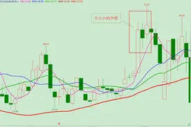 K线的停顿-----股价运行的刹车灯图片