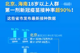 全国多个省市疫苗接种情况来了！北上广接种率靠前图片