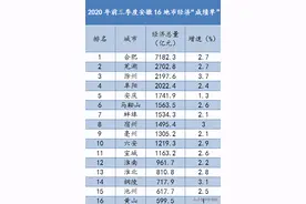 安徽16地市前三季度经济成绩单出炉，谁的表现更亮眼？图片
