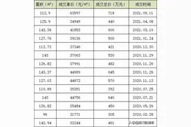集美二手房成交价破6万/平，厦门岛外4区房价天花板都是谁？图片