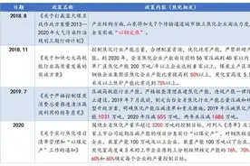 焦化产能调整政策跟踪：山东“以煤定焦”图片