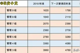 事业单位管理岗岗位工资普调的逻辑是什么？2021标准是多少？图片