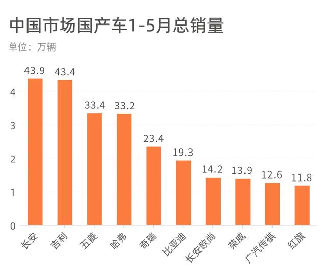 长安、吉利、哈弗，谁才是中国品牌之王？