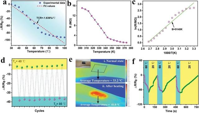 高性能、灵敏、可穿戴多功能传感器，用于人体运动和皮肤温度检测
