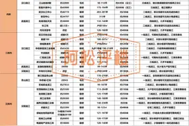 武汉32个滨江盘，怎么选？图片