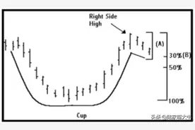杯柄形态教程，价值连城图片