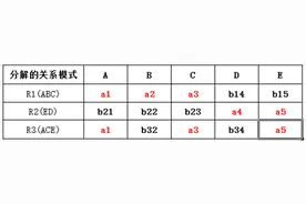关系型数据库原理：模式分解之无损分解举例图片
