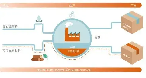 新材速递：瓦克首推生物质平衡法建筑用可再分散乳胶粉