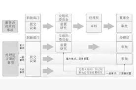 城投企业公司治理研究（三）—推进经理层建设，提升企业治理水平图片
