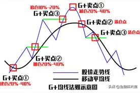 最全均线攻略之操作法则篇图片