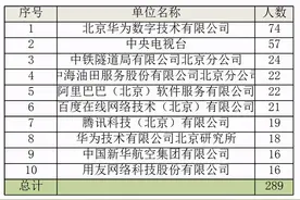2021北京积分落户名单公示：华为、阿里、百度人数居前10图片