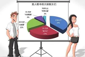 北京“剩女”突破80万“剩女”越来越多的背后到底说明了什么？图片