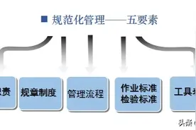 什么是“规范化”管理图片