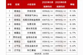 惨哭了？！南京10个降幅最大的小区曝光…图片