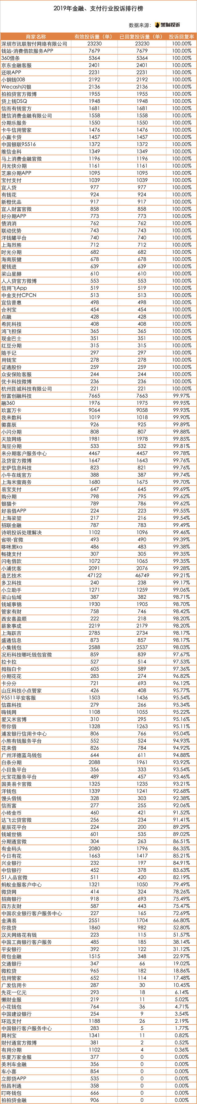黑猫投诉2019金融、支付行业年度红黑榜