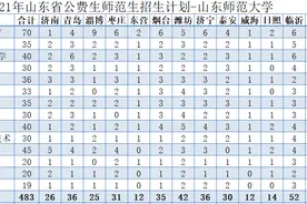 2021年山东省公费生师范生招生计划-各学校具体计划图片