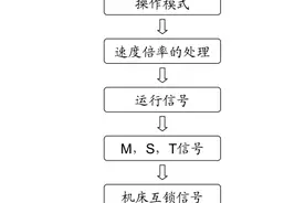 不了解FANUC数控机床PMC信号？不要急，这篇文章帮你解决图片
