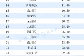 上半年重庆各区县财政收入出炉，万州、璧山超渝中、九龙坡图片
