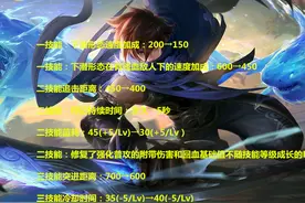 11.27体验服更新：4名英雄调整，澜上线后，恐让玩家失望图片