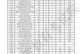速看！2021年广东省专科艺体类投档线公布，普通类也快了图片