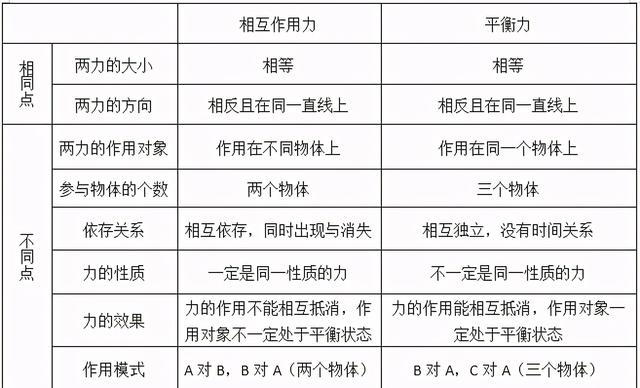 力学专题一,正确区分相互作用力与平衡力