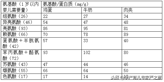 氨基酸是蛋白质的基本结构，宝宝如何补充氨基酸？答案很简单！