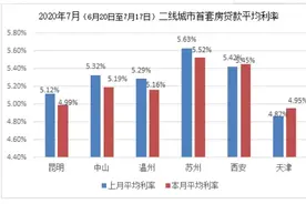 LPR出炉！房贷利率“跌宕起伏”天津归来仍是低位？图片