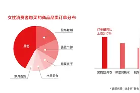 拼多多女性消费报告：“悦己”支出大幅提升，年轻女性注重独立图片