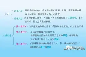 快速看懂建筑平面图、立面图、剖面图，就是这么简单图片