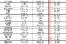 “不玩了”！化工行业“倒闭潮”来了图片