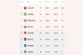 中超最新积分榜:上港靠争议判罚险胜黑马，卓尔三轮不胜第四不稳图片