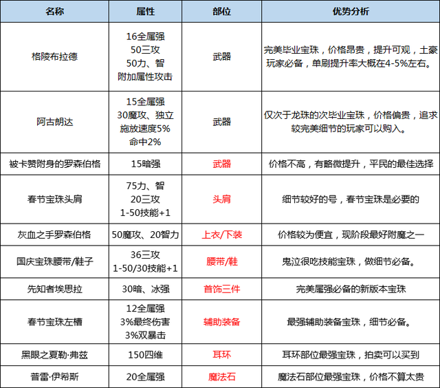 DNF鬼泣职业流派、护石符文、技巧解析，让你战力飞升的攻略！