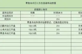秦皇岛的5个高铁站，有二个在规划中，全部县城都能便利乘坐高铁图片