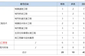 一建最难考专业？2021年《市政实务》考情分析速递图片