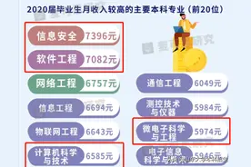2021月收入最高的专业揭晓！山东大学10个专业强势登榜！图片