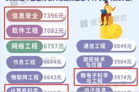 2021月收入最高的专业揭晓！山东大学10个专业强势登榜！图片