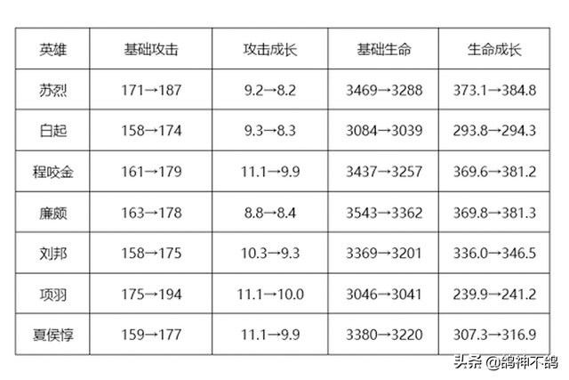 体验服更新总结：花木兰霸体优化，7大坦克集体加强，典韦舒服了