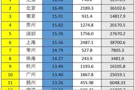 2020年人均GDP国内城市15强，江浙沪独占10强图片