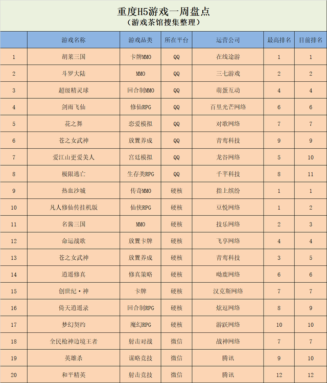 QQ小游戏中重度趋向明显，《六号特工》登上超休闲榜首
