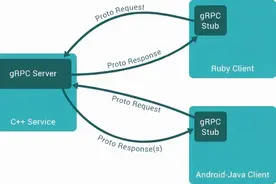 全面剖析从 RPC 到服务化框架设计图片
