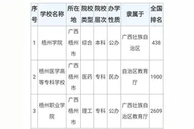 广西梧州学院要升级为梧州大学，其实，还有3个校名不错图片
