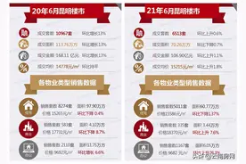 6月昆明新房市场处于拉锯状态，有些开发商开始坐不住了图片