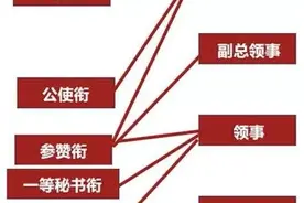领事职务与外交衔级、行政级别的对应关系图片