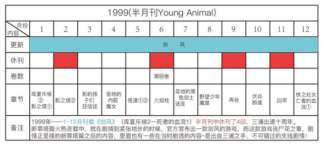 剑风传奇——详解三浦建太郎30年来的更新频率，他真的一点都不坑