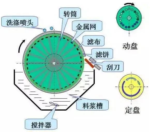 圆桶式真空过滤机