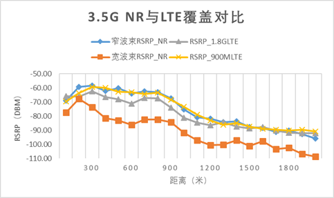 5G NR覆盖性能研究