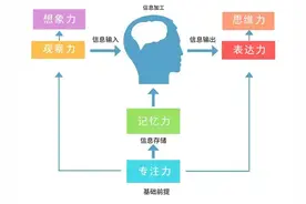 一口气挖来20个培养专注力的亲子游戏，快让我叉会腰图片