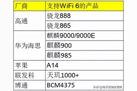 争锋WiFi 6芯片市场，高通 博通 联发科谁带得动“最强WiFi手机”？图片